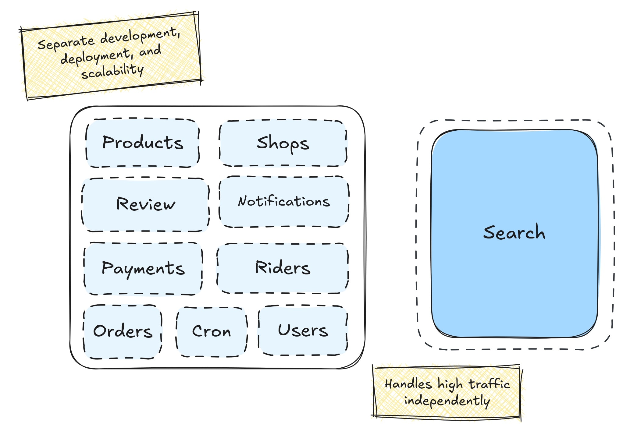 Slide from Mohammad Zbib's talk: Extracting Search from a modular monolith