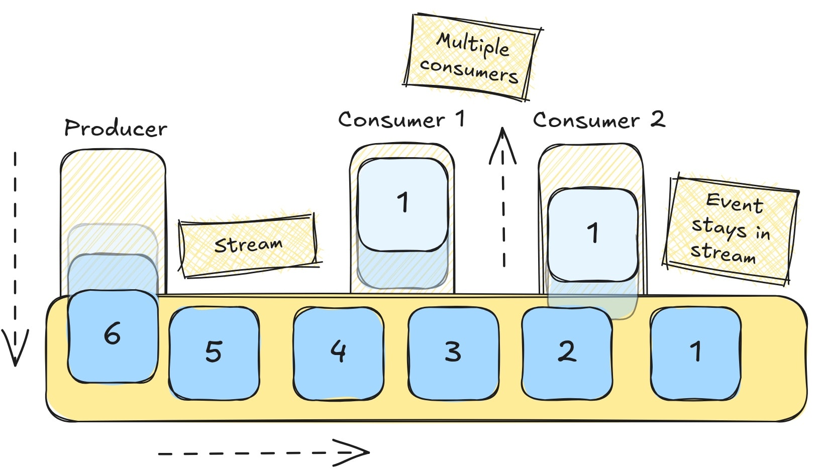 Slide from Mohammad Zbib's talk: One stream, multiple consumers